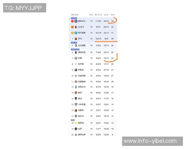罗马队创历史新高赛季前三个意甲客场全胜登顶积分榜首